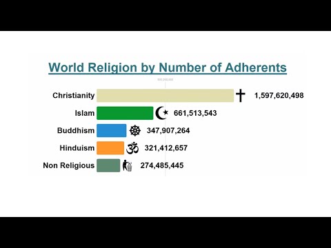 World Religion by Number of Adherents #shorts