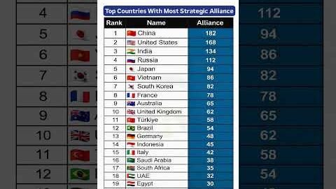Top Countries With Most Strategic Alliance#top#countries#most#alliance#viral#shorts#trending#video
