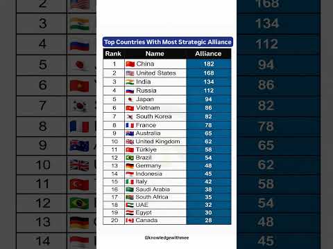 Top Countries With Most Strategic Alliance#top#countries#most#alliance#viral#shorts#trending#video