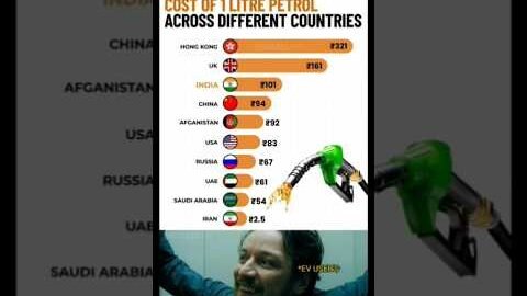 Petrol Prices Around the World 🌍⛽ India vs USA vs UAE – Shocking Differences! #petrolprice #shorts