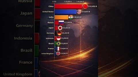 Top 10 #Economy by #PPP #GDP in #2026 💰 #shorts #viral #news #ai #top10 #trending #richestcountries