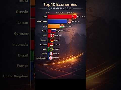 Top 10 #Economy by #PPP #GDP in #2026 💰 #shorts #viral #news #ai #top10 #trending #richestcountries