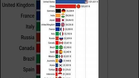 Top 20 Richest Countries by Nominal #GDP in #2026💰#shorts #viral #ai #news #top20 #trending
