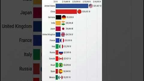 Top 15 Richest Countries by Nominal #GDP in #2026 💰 #shorts #viral #world #top15 #news #ai #trending