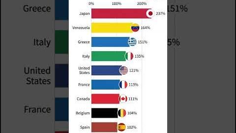 Top 10 Most Indebted Countries in #2024 #shorts #viral #ai #news #top10 #debt #economy #gdp #usa