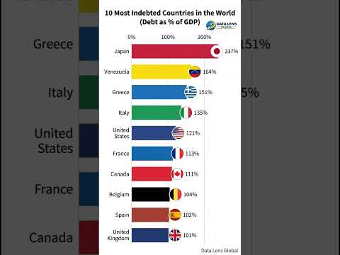 Top 10 Most Indebted Countries in #2024 #shorts #viral #ai #news #top10 #debt #economy #gdp #usa