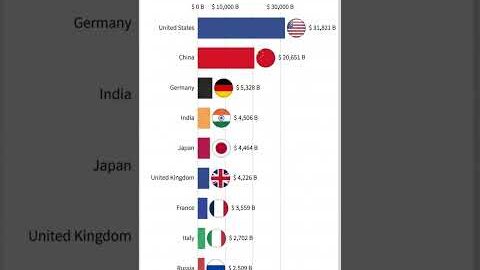 Top 10 Richest Countries by Nominal GDP 2026💰 #trendingnow #trendingshorts #trending #trendingvideo