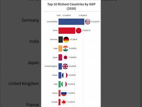 Top 10 Richest Countries by Nominal GDP 2026💰 #trendingnow #trendingshorts #trending #trendingvideo