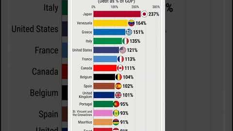 Top 15 Most Indebted Countries in 2024 #fypyoutube #fypage #fypviral #fyp #fypp #fyp #shorts #viral