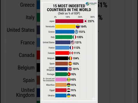 Top 15 Most Indebted Countries in 2024 #fypyoutube #fypage #fypviral #fyp #fypp #fyp #shorts #viral