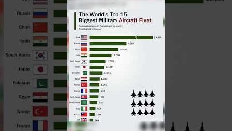 Top 15 Countries With Biggest Air Force ✈️ | India vs China vs USA 😱 #shorts