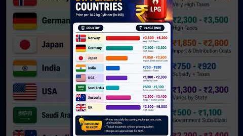 Gas Cylinder Price Around the World 2026 (INR) #lpg #gas #war #viral #shorts