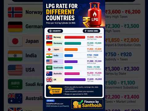 Gas Cylinder Price Around the World 2026 (INR) #lpg #gas #war #viral #shorts
