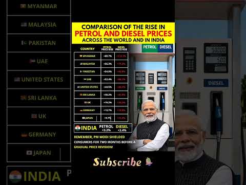 India Has Lowest Petrol Price Hike? 😱 World vs India Fuel Price Comparison!