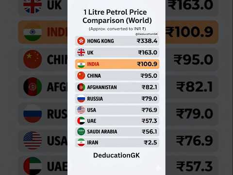 🌍 1 Litre Petrol Price Comparison 2026 ⛽ | India vs World Countries 😲