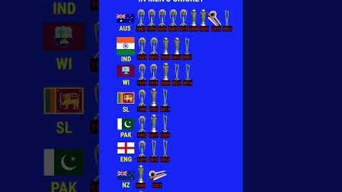 Most ICC Trophy Wins By A Team π€¬| #cricket #shorts #trending #viral #short #wtc