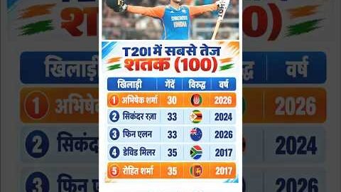 Fastest T20I Centuries Ever! 😱 Abhishek Sharma at Top 🔥 #cricket #viral